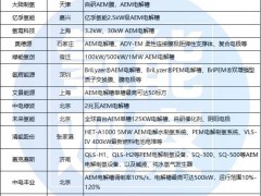 AEM電解槽“后來居上”：成本快速下降，廠商急劇擴張